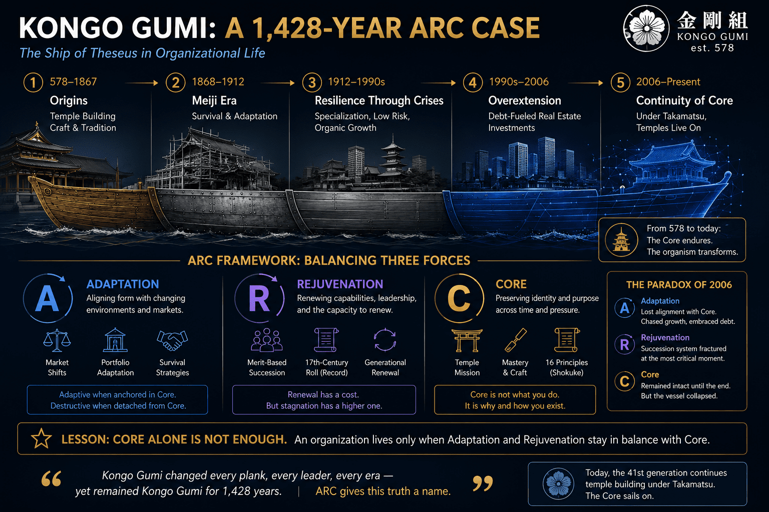 Kongō Gumi: An ARC Anatomy Across 1,428 Years